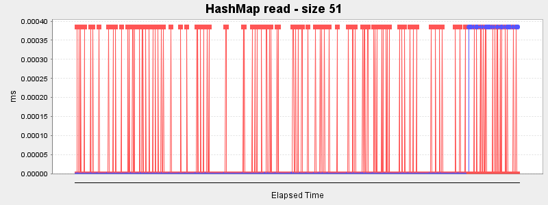 HashMap read - size 51
